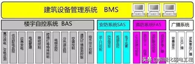 弱電工程中BA、BMS、IBMS之前有怎樣的聯系和區別呢？